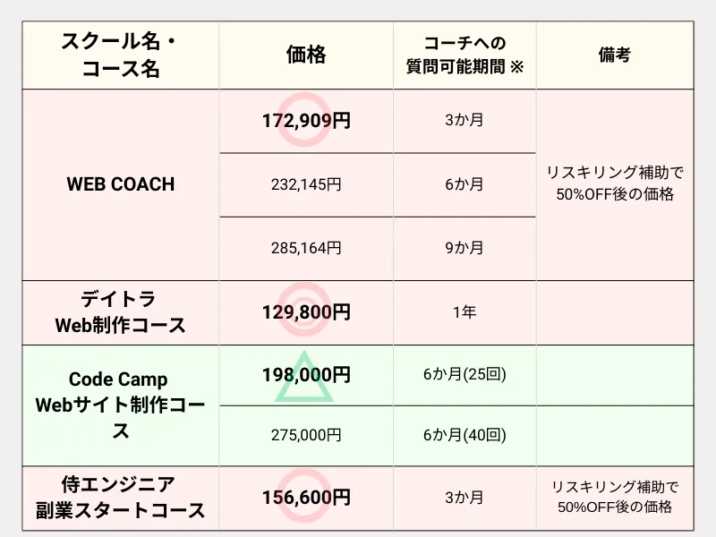 Web制作スクール4社比較_価格