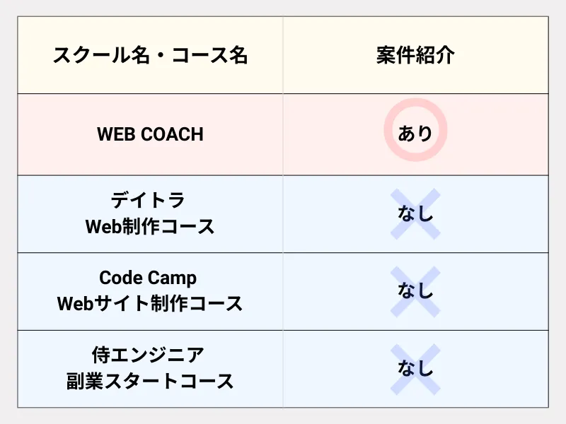 Web制作スクール4社比較_案件紹介