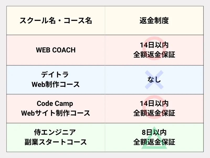Web制作スクール4社比較_返金制度