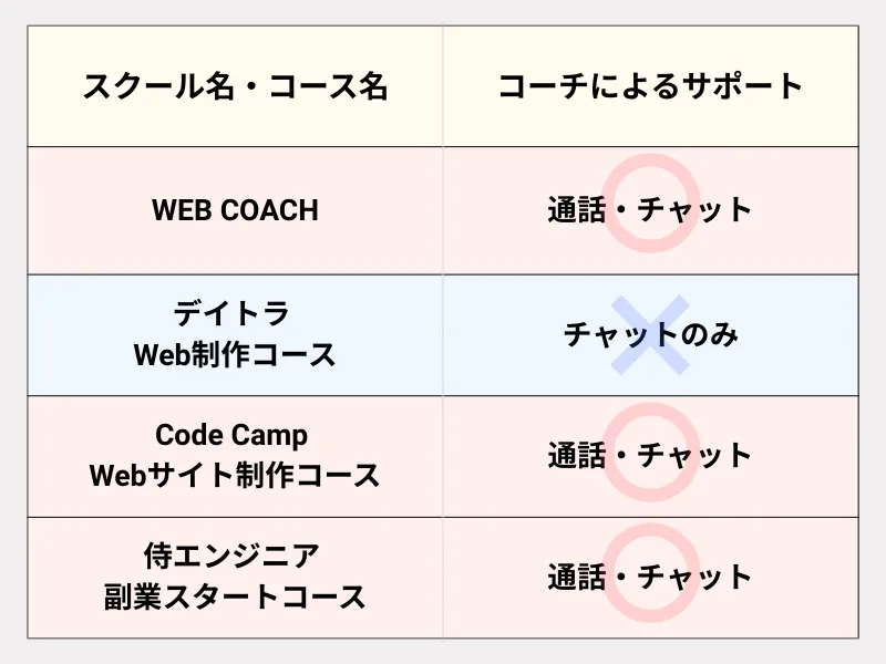 Web制作スクール4社比較_コーチによるサポート