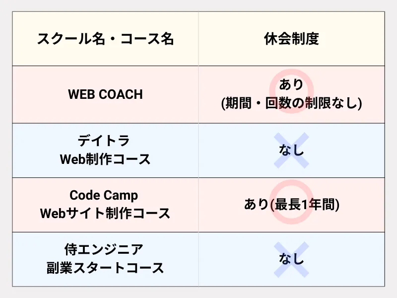 Web制作スクール4社比較_休会制度