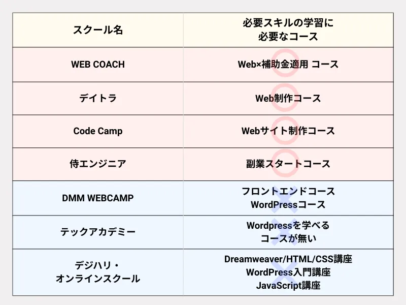 Web制作スクール7社比較